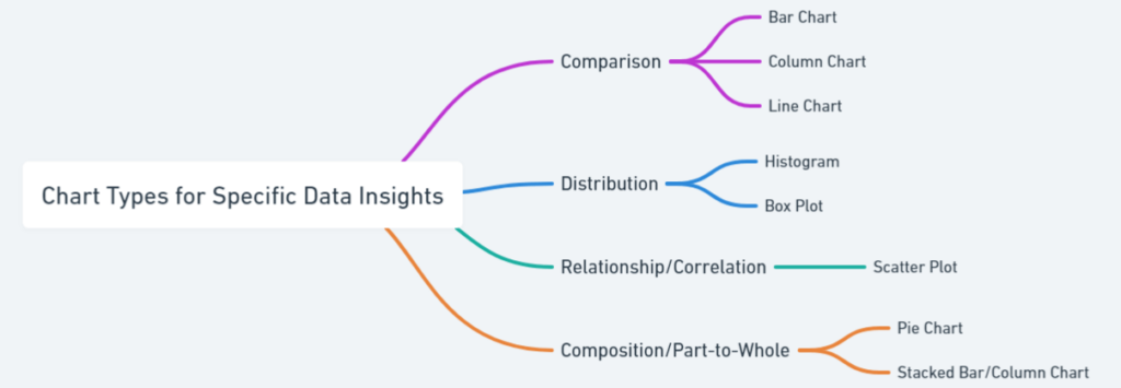 Chart Types for Specific Data Insights