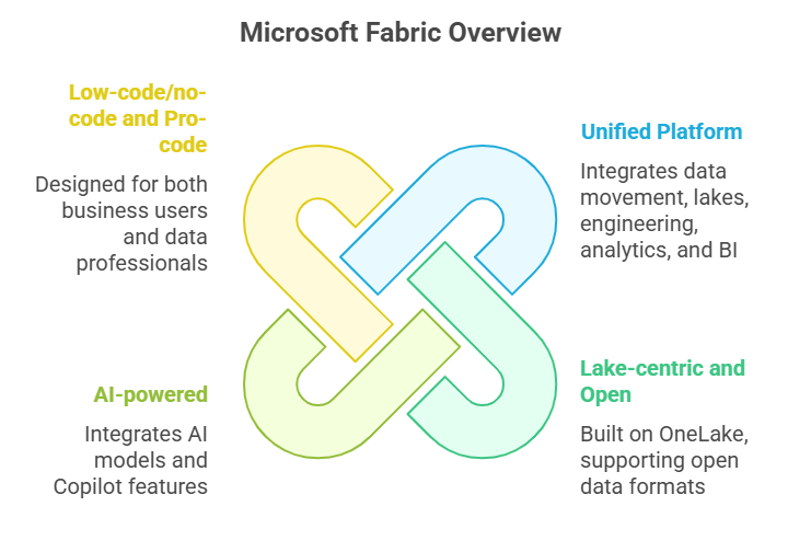 Microsoft Fabric The Future of Data Analytics in One Unified Platform visual selection 1