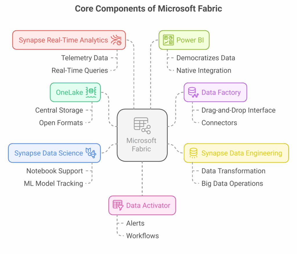 Microsoft Fabric The Future of Data Analytics in One Unified Platform visual selection 3
